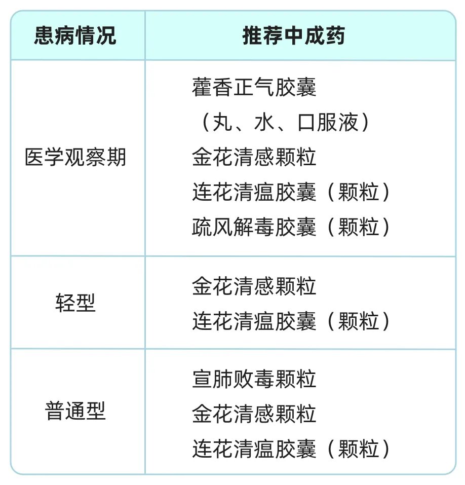 感染新冠该吃什么药？