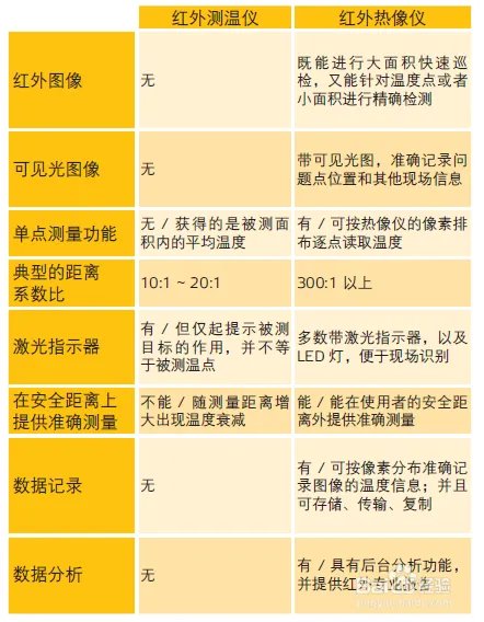 红外线热成像仪对比红外测温仪