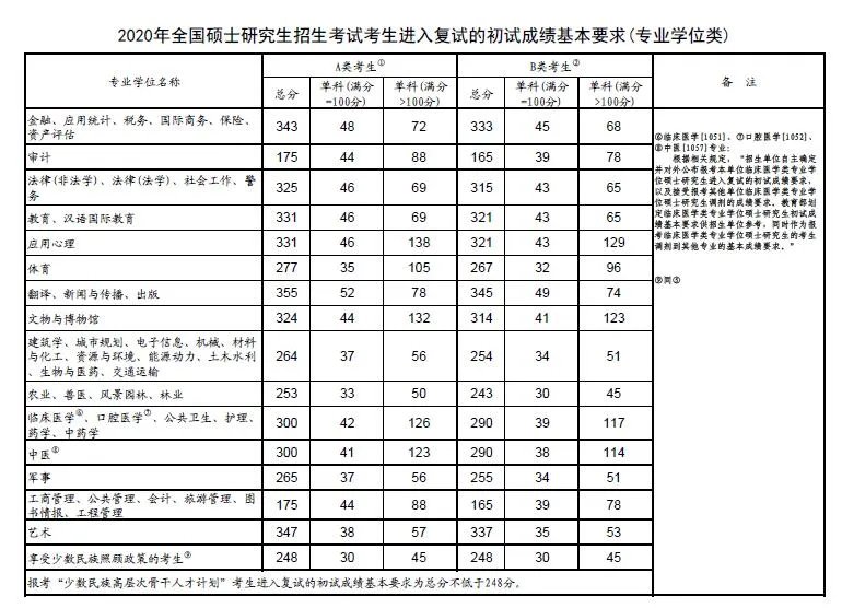 2020考研国家线已发布 考研复试可远程异地