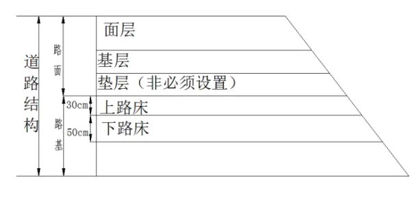 什么叫上路床 什么叫下路床