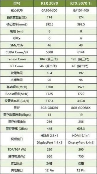 3070和3070ti有什么区别介绍