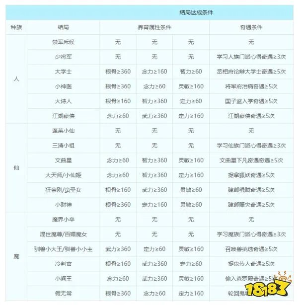 梦幻西游子女养育攻略 子女养育全过程详细解析