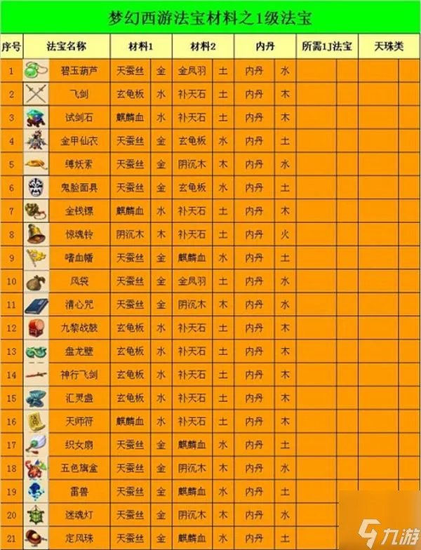梦幻西游法宝合成大全图解 法宝合成材料摆放在哪里介绍