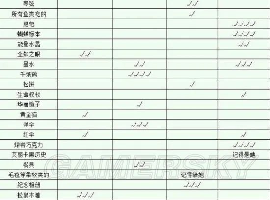 战舞幻想曲礼物表 送礼汇总