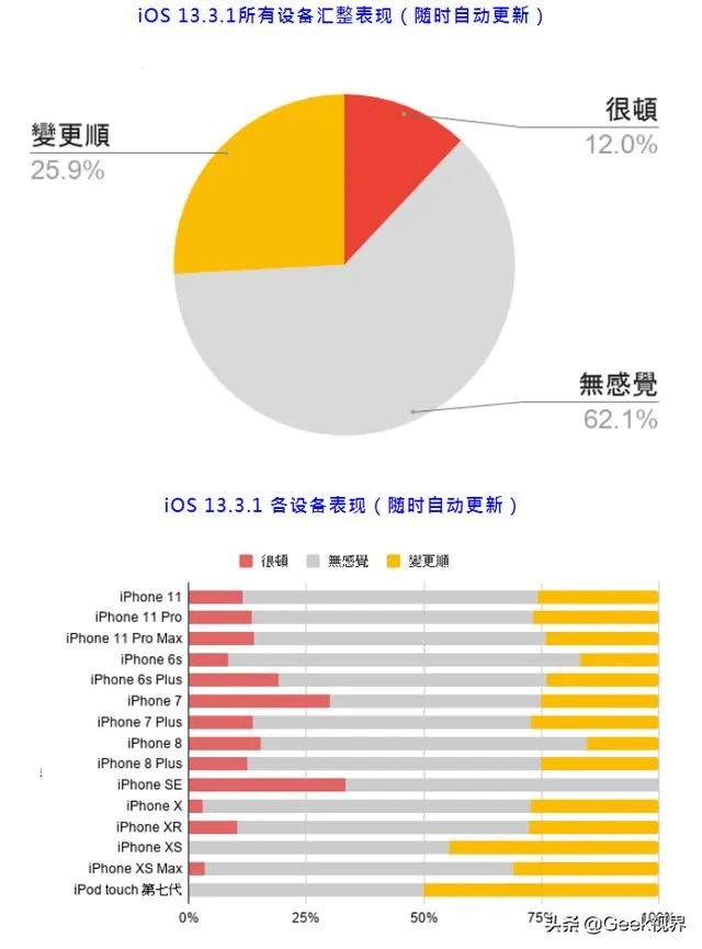 ios13.3.1正式版怎么样?