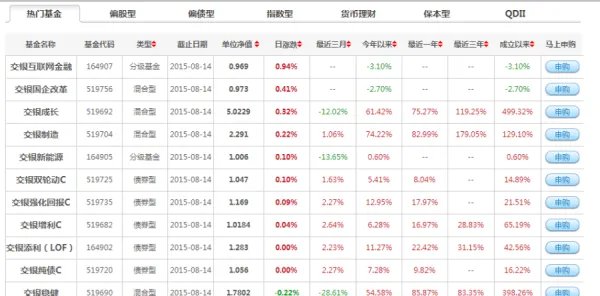 交通银行基金定投怎么操作 交通银行基金定投一览表