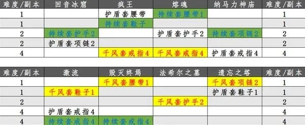 《暗黑破坏神不朽》圣教军配装推荐