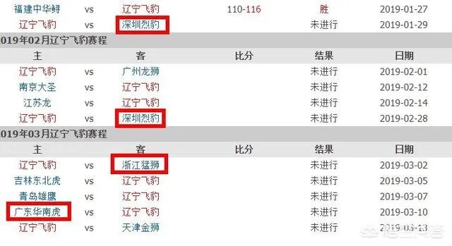 25连胜的辽宁真的无敌了吗?这样的战绩在CBA历史上排第几?