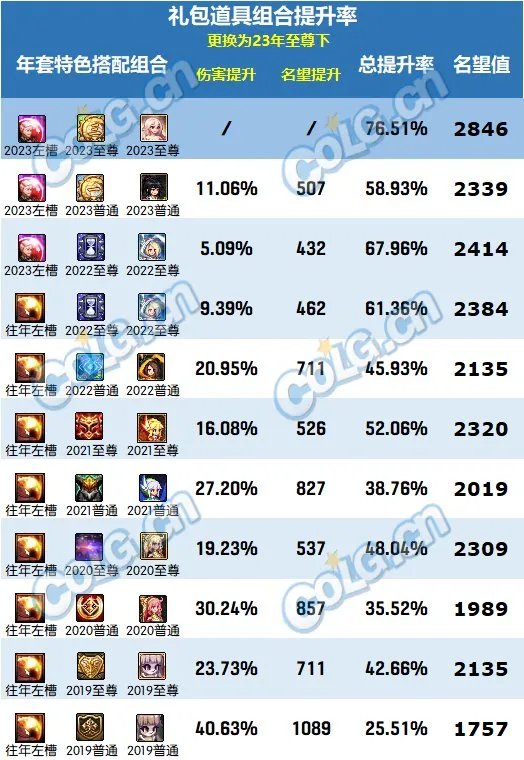 DNF2023春节套提升有多大