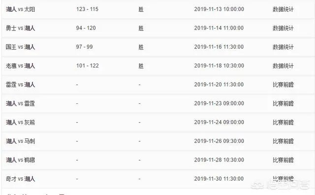 湖人四连胜继续稳居西部第一,11月内还有输球的可能性吗?你怎么看?