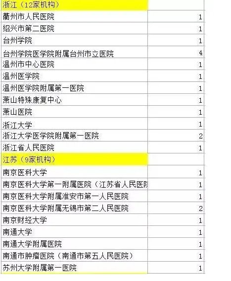 524名医生造假名单曝光是怎么回事?