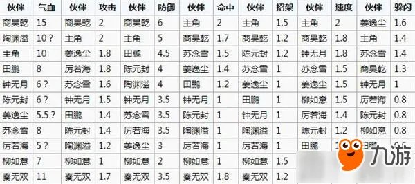 《烟雨江湖》人物基础成长属性值是多少 人物成长属性表一览