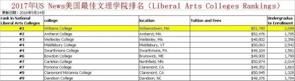 威廉姆斯学院世界排名多少?