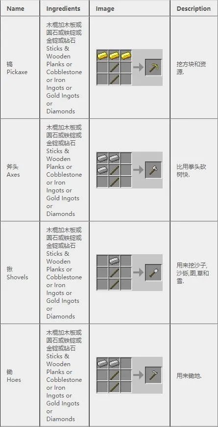 我的世界合成表大全(最新完整版)