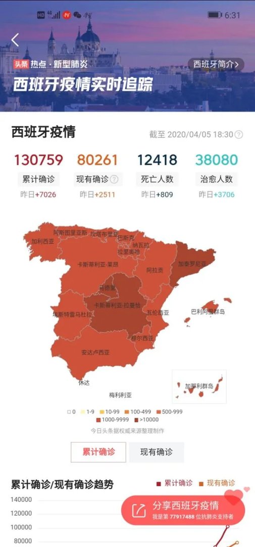 如何看待西班牙的新型冠状病毒疫情累计病例，已经超过意大利呢？