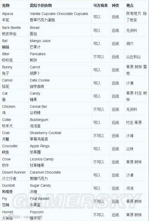 《魔方世界》宠物一览表