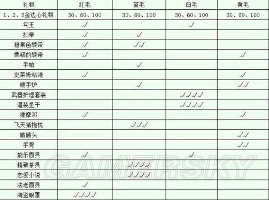 战舞幻想曲礼物表 送礼汇总