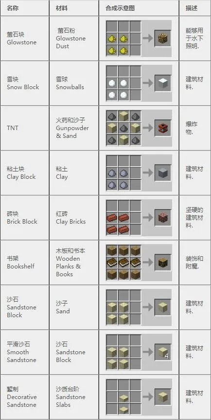 我的世界合成表大全(最新完整版)