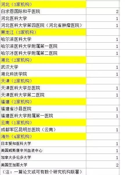 524名医生造假名单曝光是怎么回事?