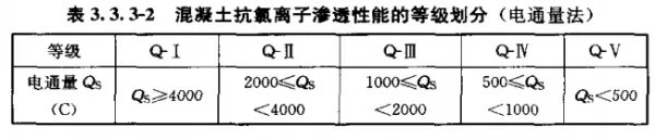 《混凝土质量控制标准》对混凝土性能要求主要包括哪些内容