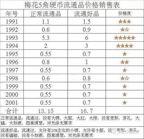 这硬币疯涨30倍 你还有么?(梅花五角硬币)