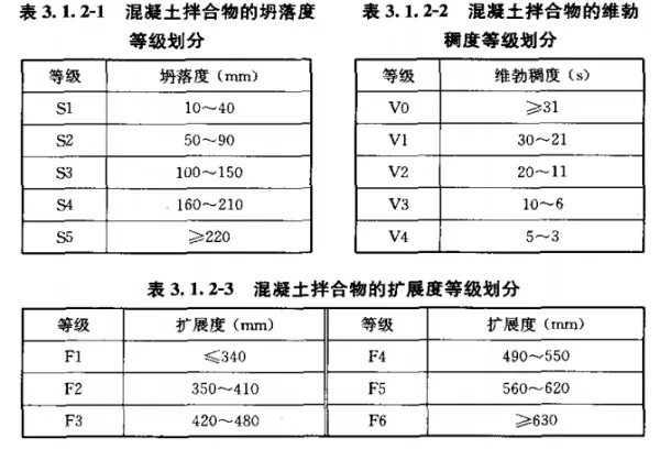 《混凝土质量控制标准》对混凝土性能要求主要包括哪些内容