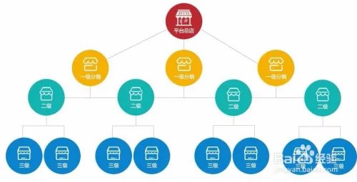 微商分销管理系统怎么操作