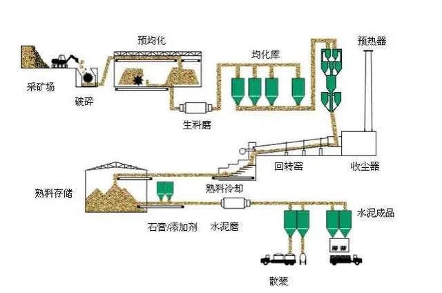 水泥怎么制造的 水泥制造详细流程