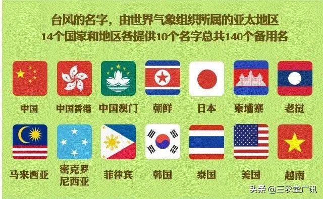 台风“利马奇”登陆我国,对农业造成影响,台风名字是谁给起的?台风名字怎么这么奇怪?