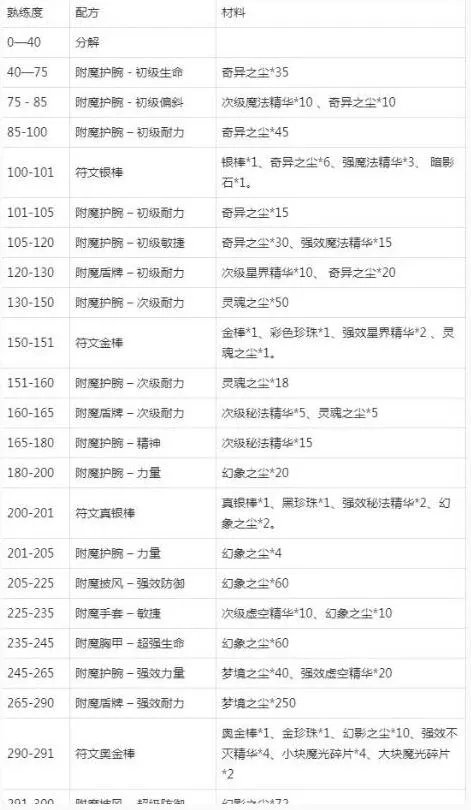 《魔兽世界》附魔1-375攻略大全