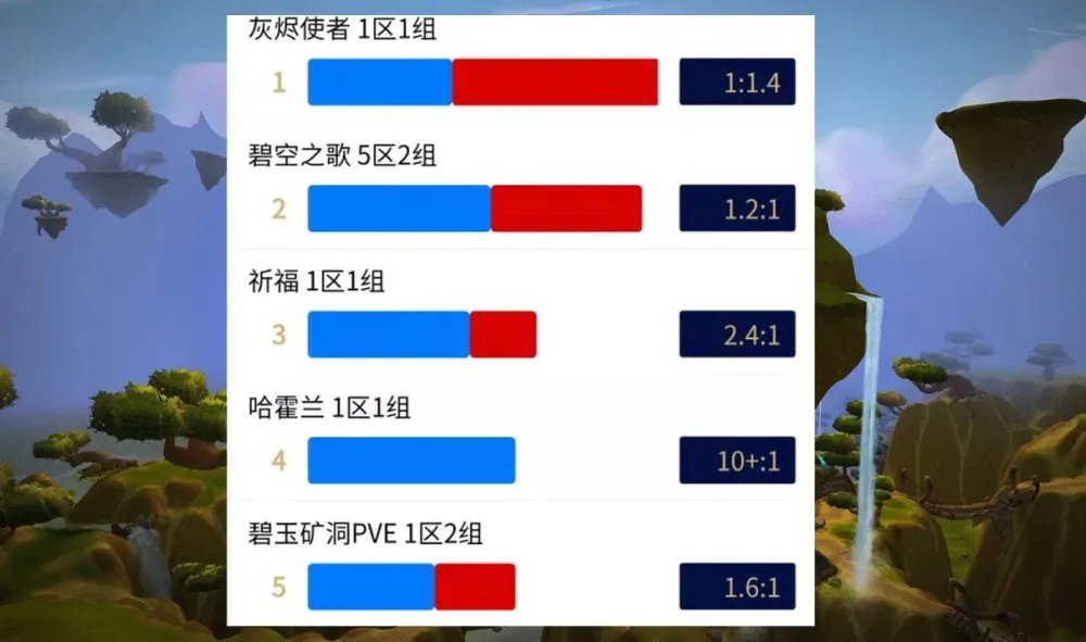 《魔兽世界》tbc怀旧服服务器阵营比例