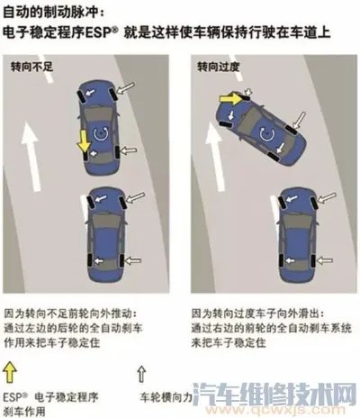 汽车ESP是什么意思?ESP如何用,ESP什么时候用