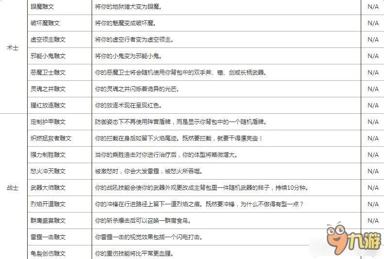 魔兽世界7.0全职业小雕文一览表 魔兽世界7.0小雕文有什么