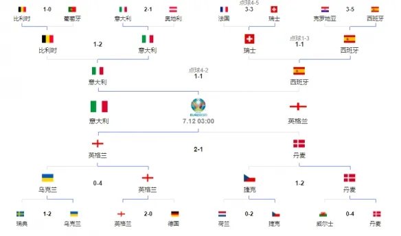 欧洲杯决赛对阵出炉 欧洲杯决赛时间地点2021