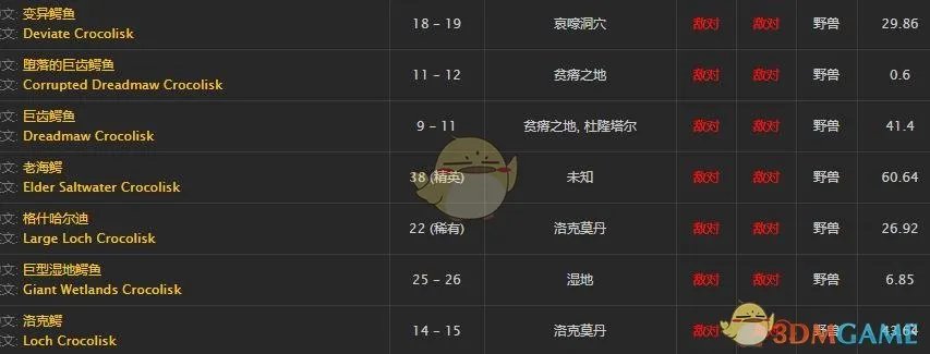 《魔兽世界》嫩鳄鱼肉介绍