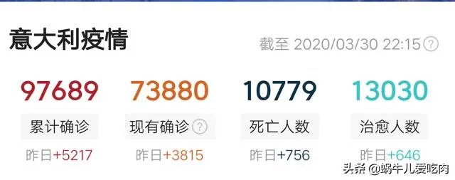 意大利的死亡率世界第一，死亡人数已过万，也是第一，还有救吗？