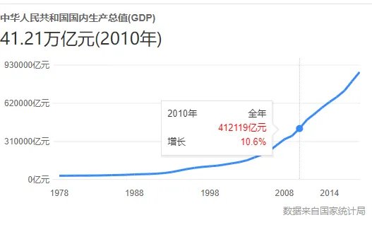 2010年中国GDP总量是多少？这一年的GDP又是多少？