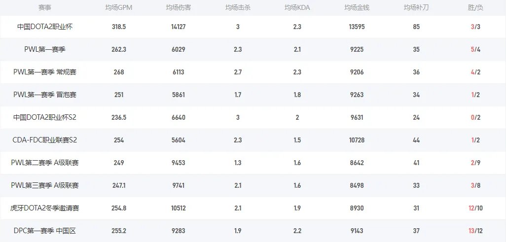 Dota2zzq是谁 EHOME战队五号位zzq介绍