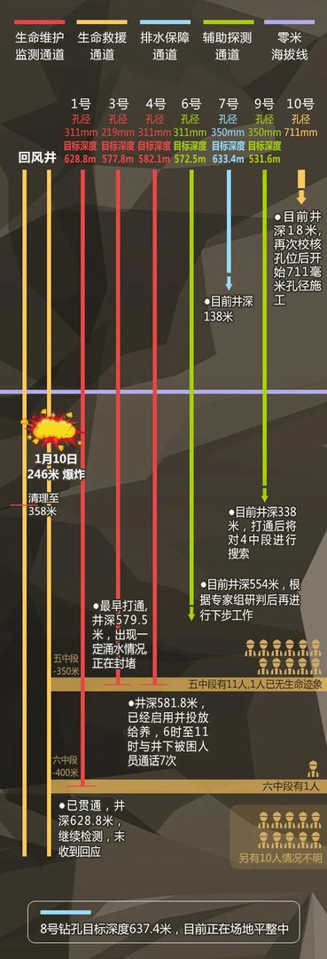 山东金矿井下已发现12名矿工，每日输送营养液能否提供足够能量？