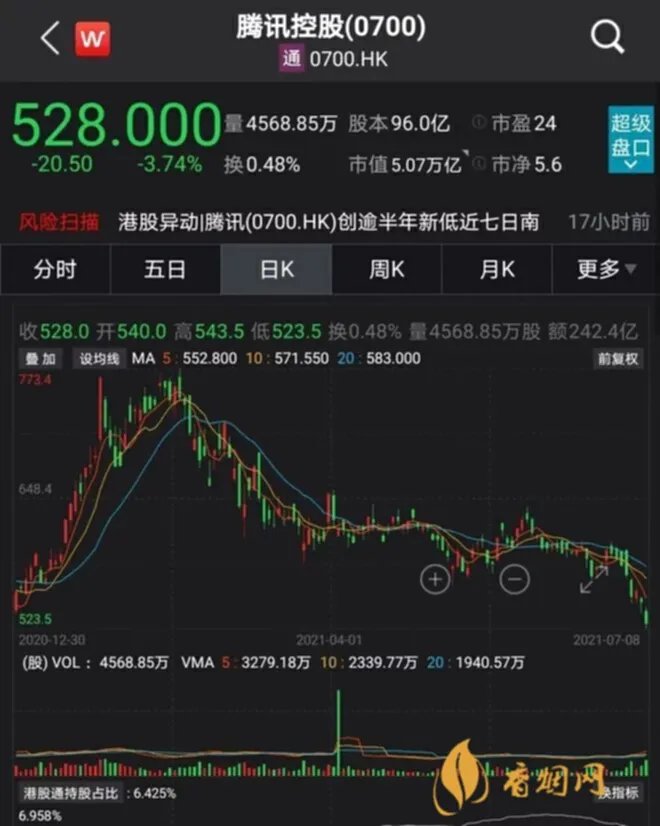 腾讯市值蒸发2万亿 腾讯股票今日价格行情