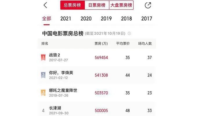 长津湖票房破50亿是怎么回事 长津湖票房破50亿是什么情况