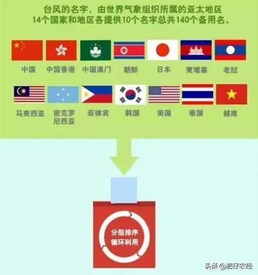 台风“利马奇”登陆我国,对农业造成影响,台风名字是谁给起的?台风名字怎么这么奇怪?