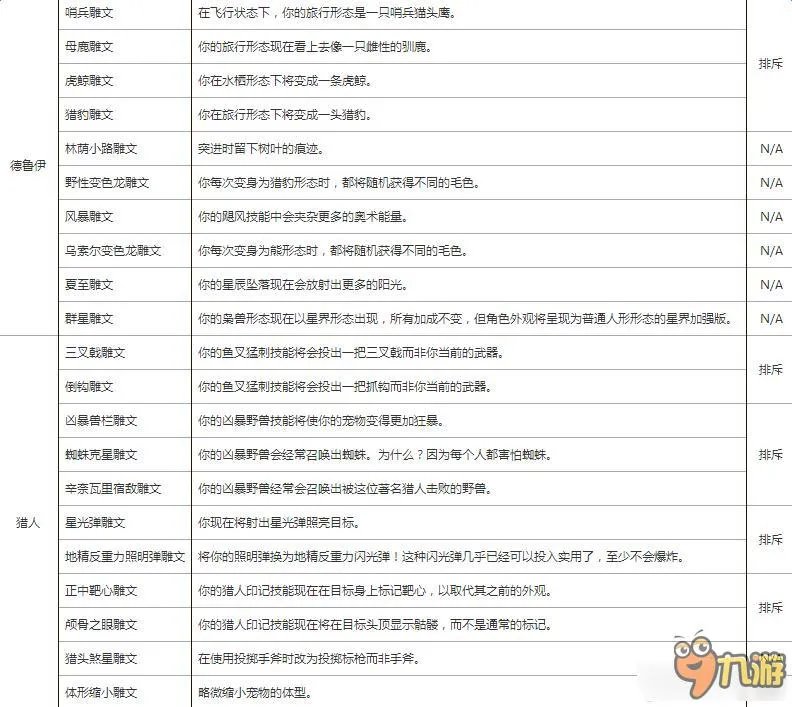 魔兽世界7.0全职业小雕文一览表 魔兽世界7.0小雕文有什么