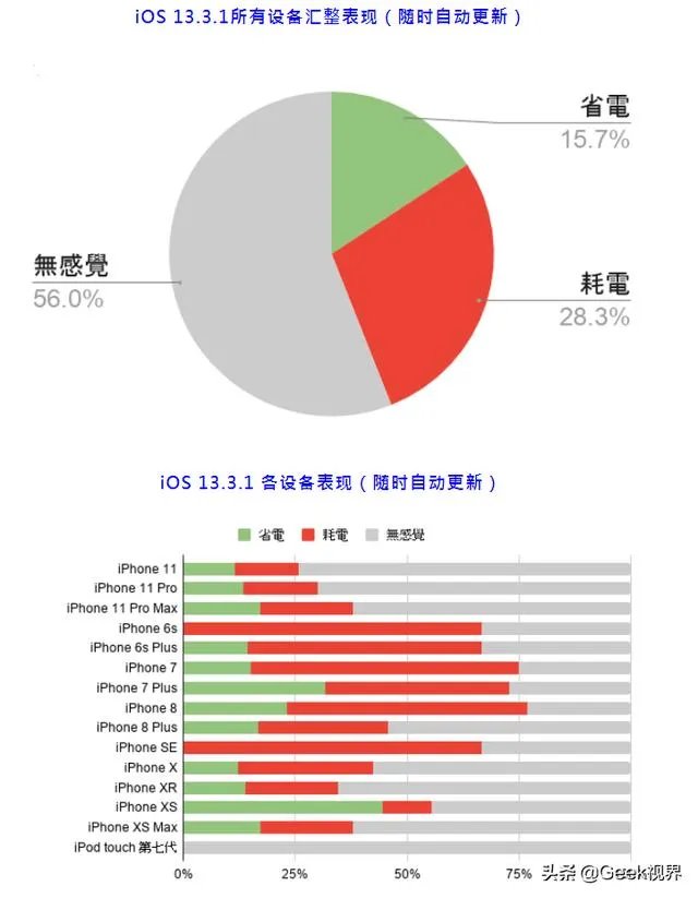 ios13.3.1正式版怎么样?