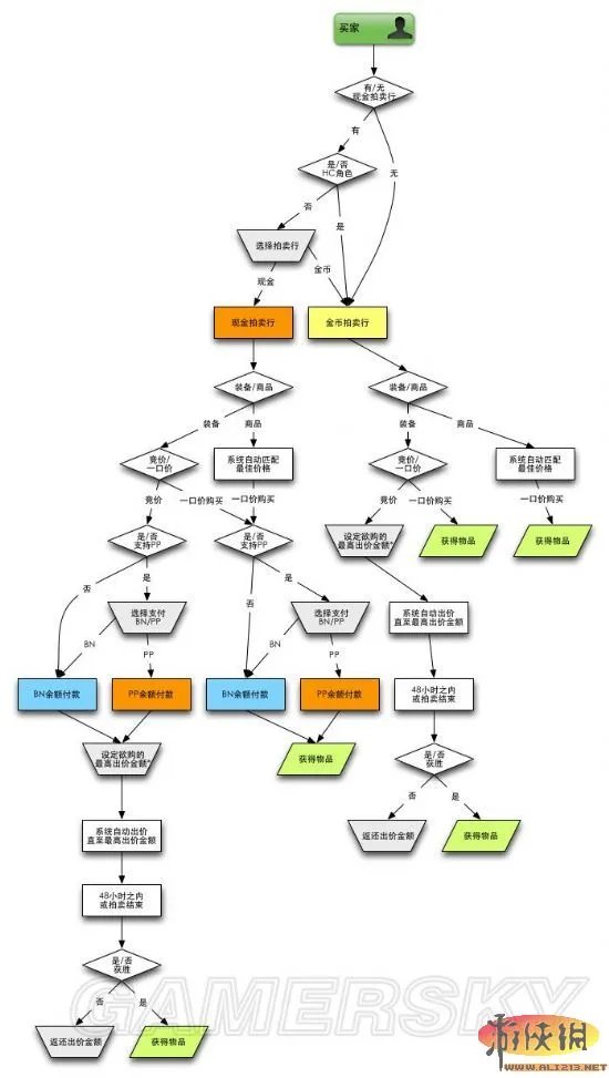 《暗黑破坏神3》现金拍卖行流程详解和BN-PP兑现方案