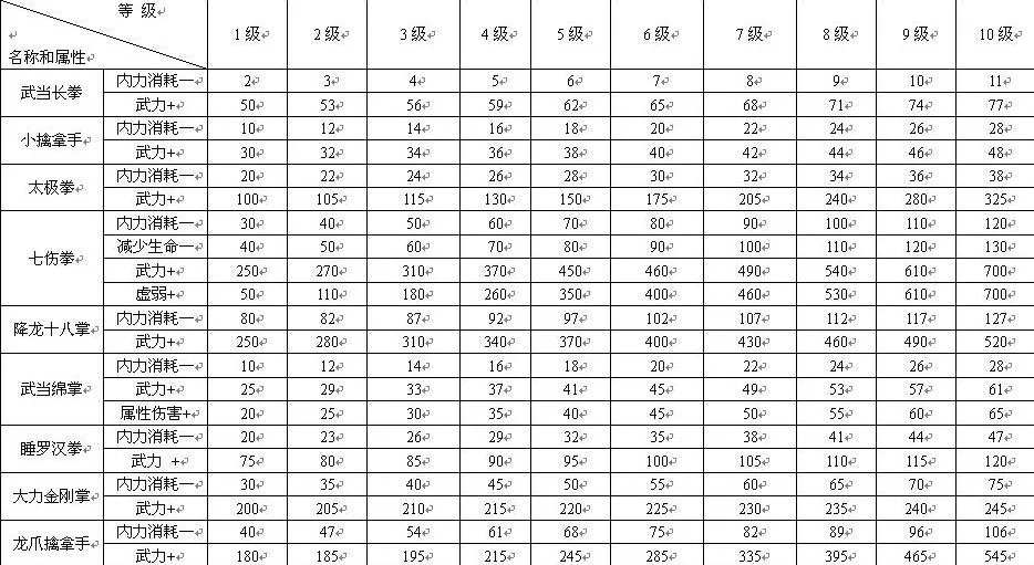 真倚天屠龙记主角武功内功各项属性值详细列表