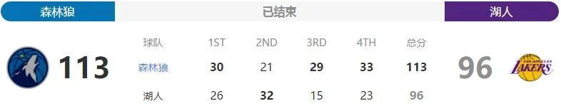 森林狼胜湖人了吗?