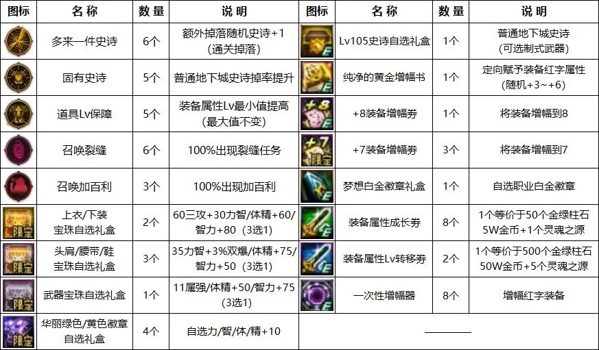 dnf2022国庆活动攻略