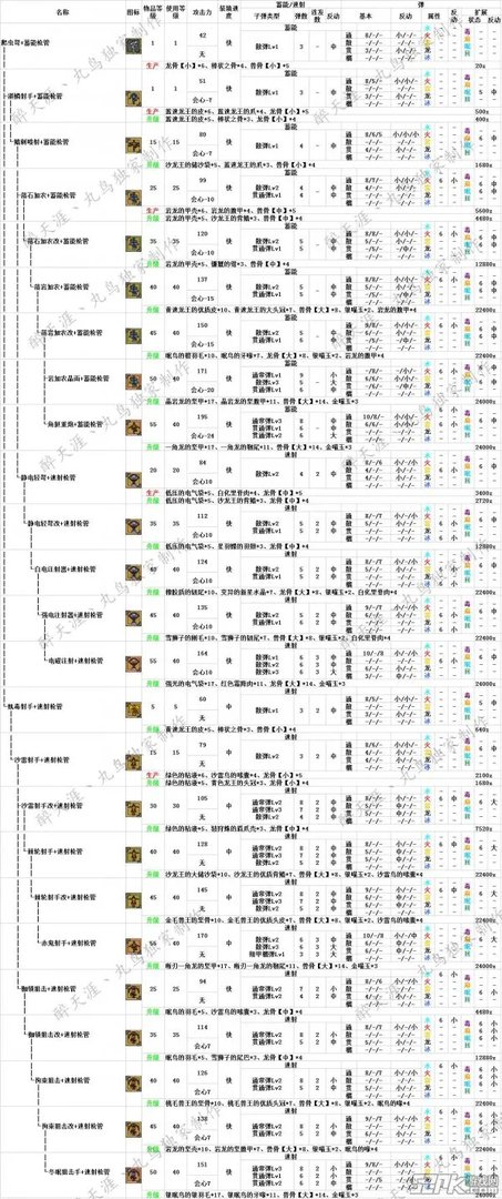 怪物猎人ol弩炮派生路线 弩炮如何派生？