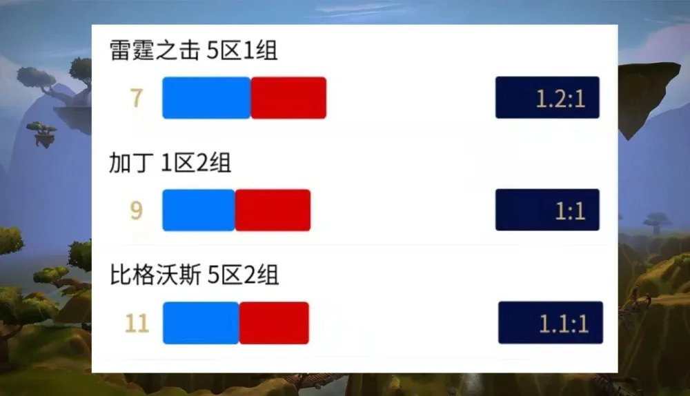 《魔兽世界》tbc怀旧服服务器阵营比例